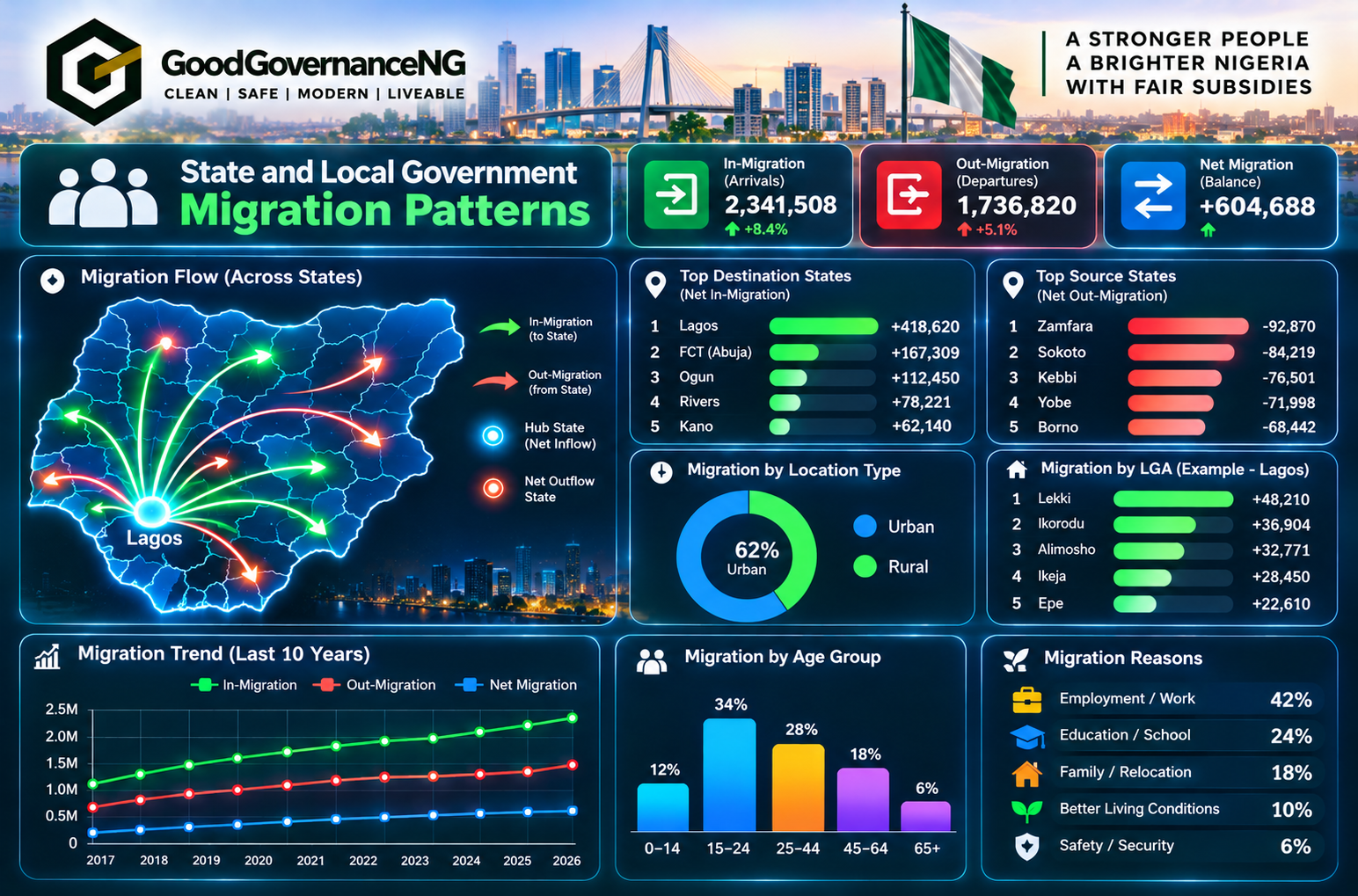 Migration Patterns & Secure Government Database Links