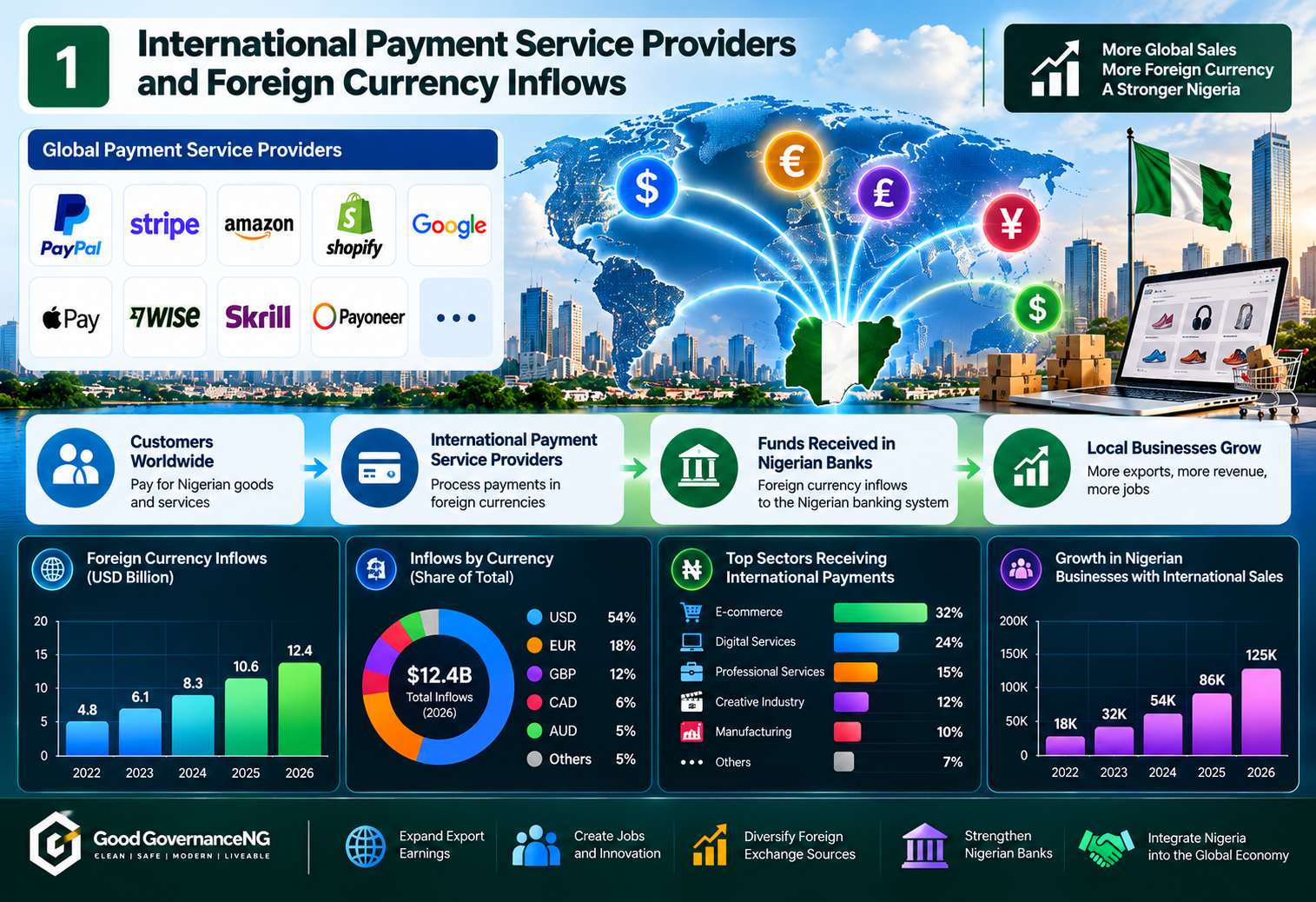 International Payment Service Providers & Foreign Currency Inflows