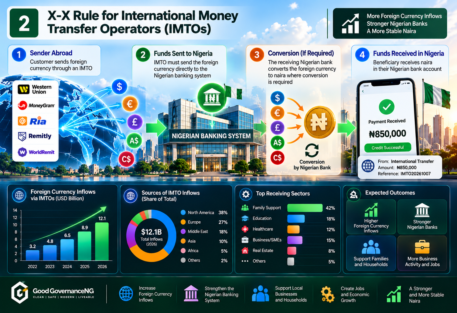 X-X Rule for International Money Transfer Operators (IMTOs)