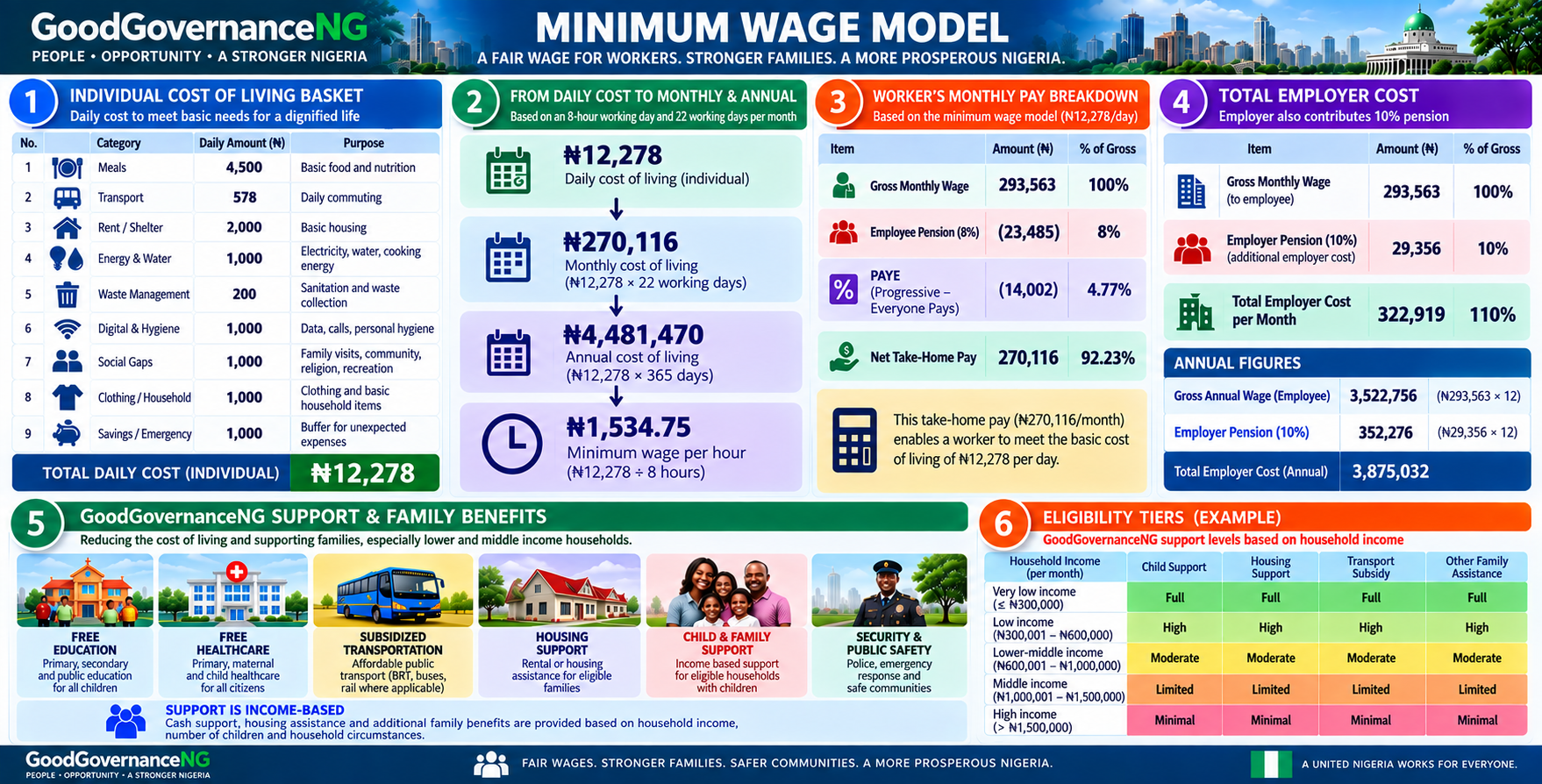 Wages & Salaries Model