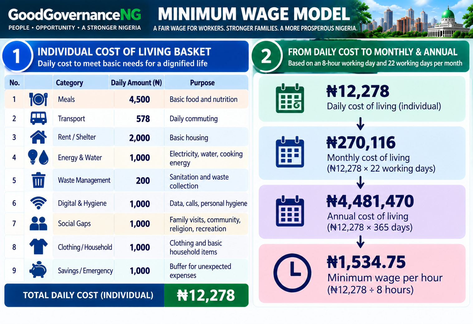 Minimum Wage Considerations & Breakdown